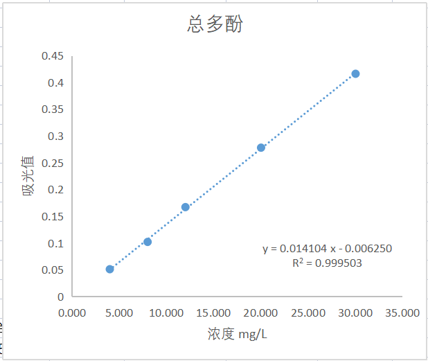 总多酚含量