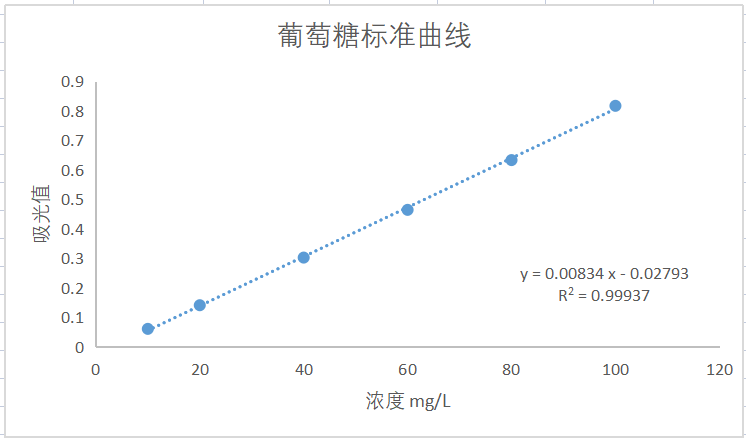 葡萄糖标准曲线