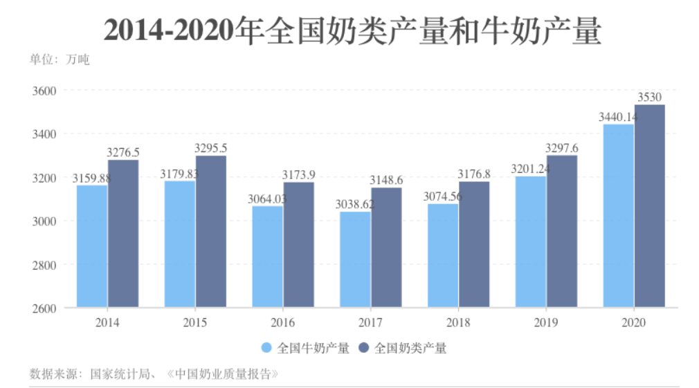 牛奶产量和奶类产量