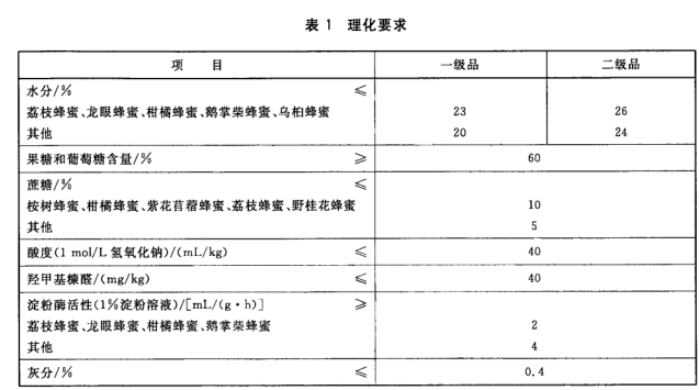 蜂产品理化指标