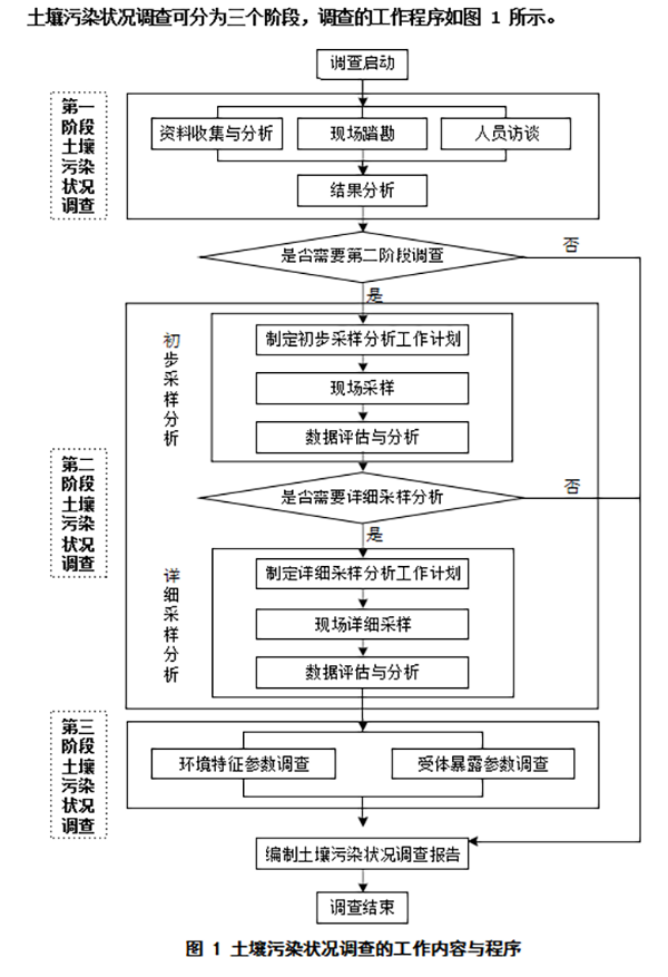 土壤污染状况调查工作程序