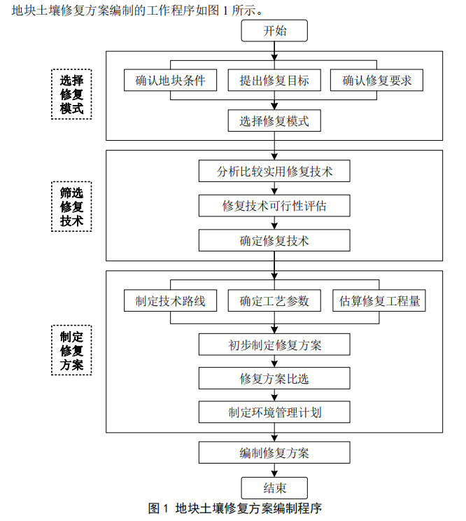 土壤修复方案