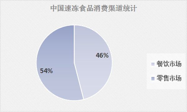 速冻食品消费渠道统计