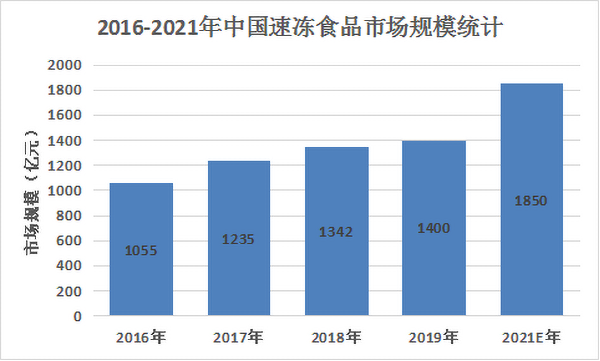 速凍食品市場規模統計