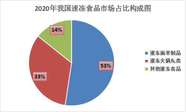 速冻食品市场占比构成图