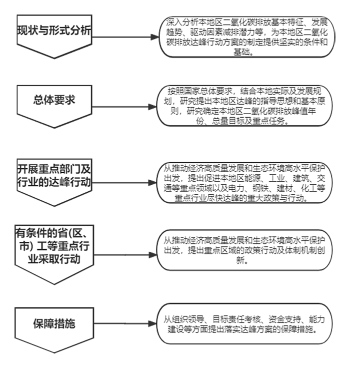 碳中和步骤
