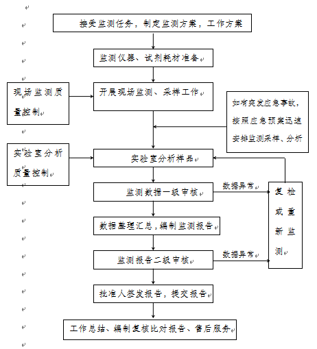 工作流程