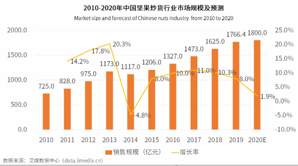 坚果炒货行业市场规模及预测