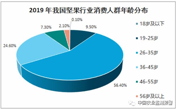 坚果行业人群年龄分布